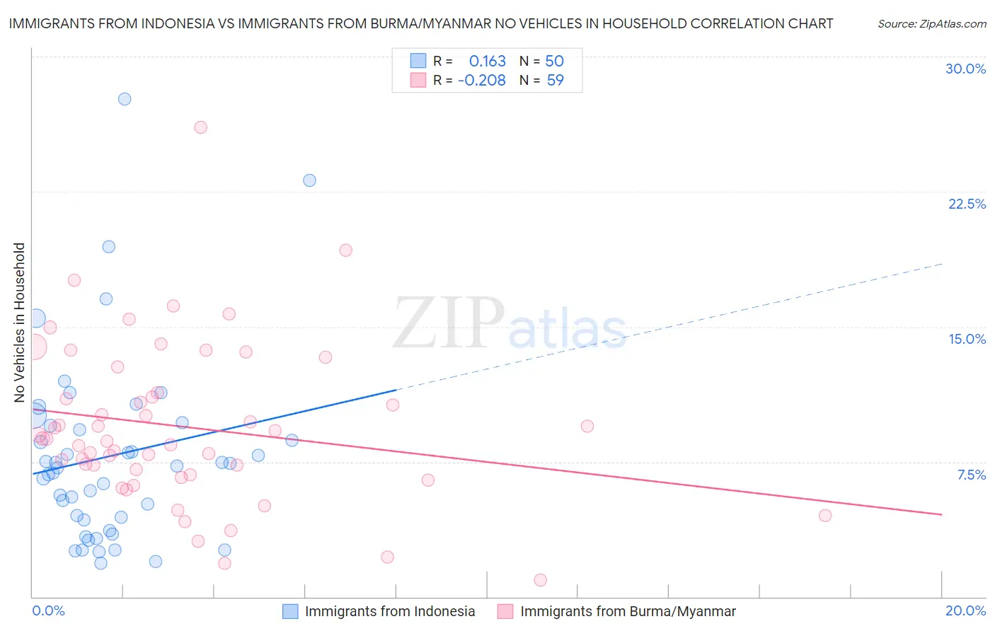 Immigrants from Indonesia vs Immigrants from Burma/Myanmar No Vehicles in Household