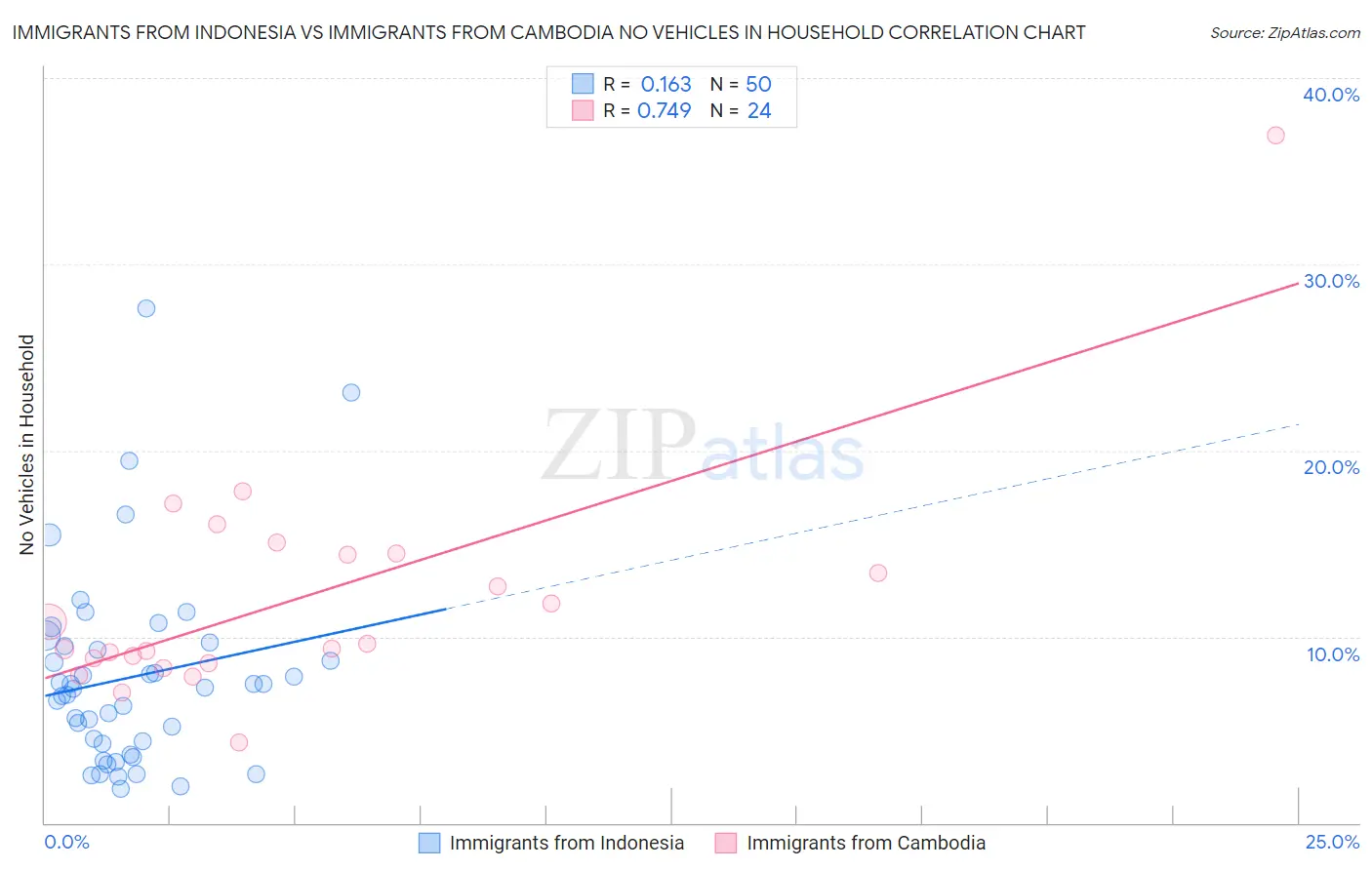 Immigrants from Indonesia vs Immigrants from Cambodia No Vehicles in Household