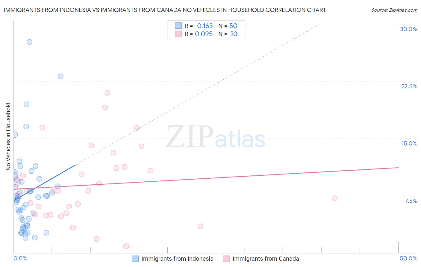 Immigrants from Indonesia vs Immigrants from Canada No Vehicles in Household