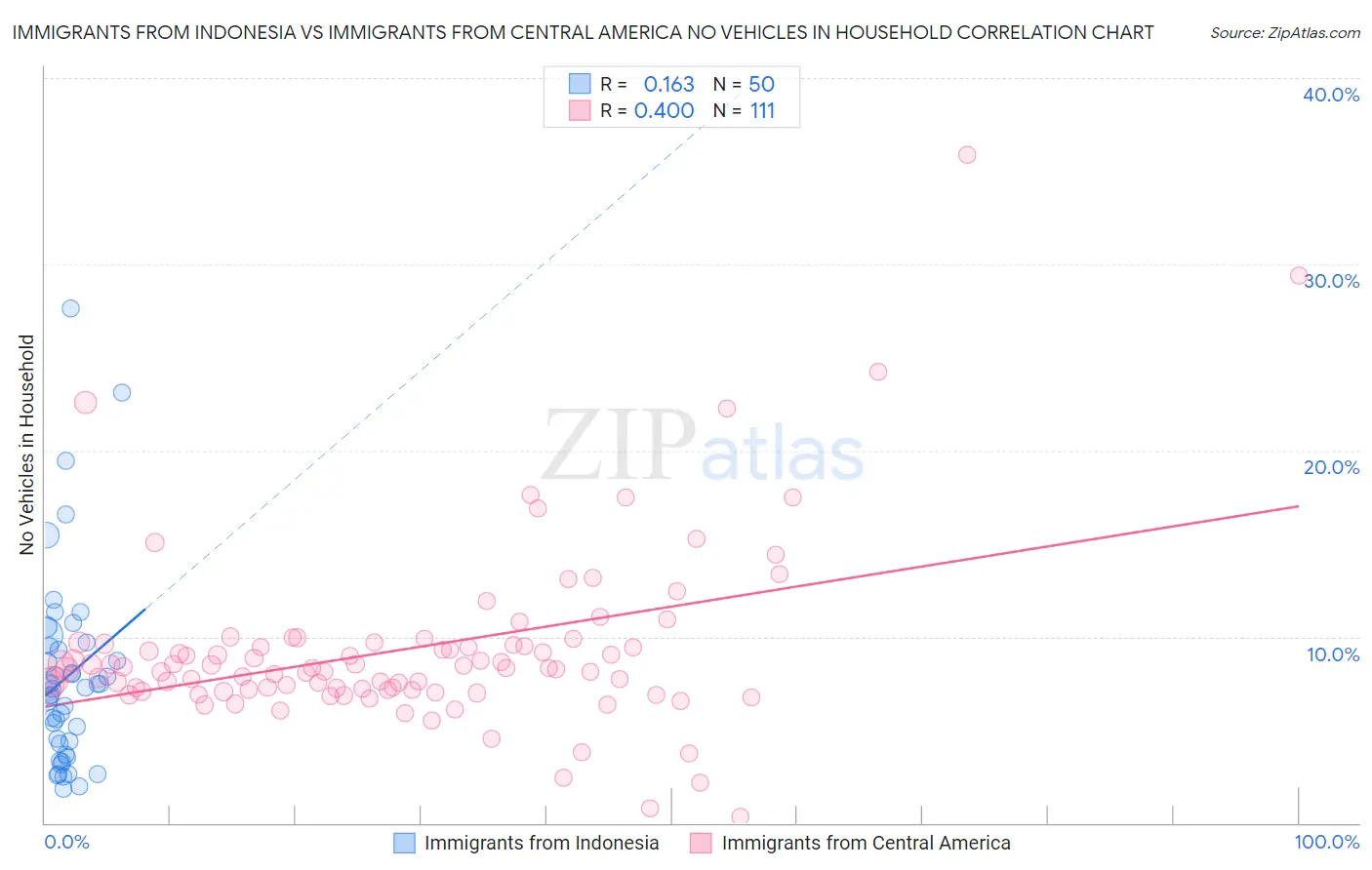 Immigrants from Indonesia vs Immigrants from Central America No Vehicles in Household