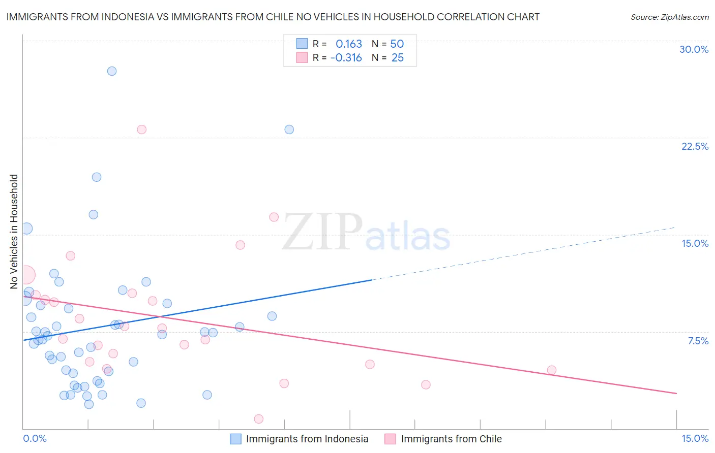 Immigrants from Indonesia vs Immigrants from Chile No Vehicles in Household