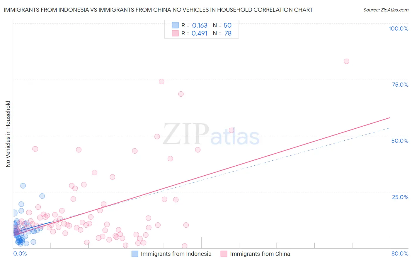 Immigrants from Indonesia vs Immigrants from China No Vehicles in Household