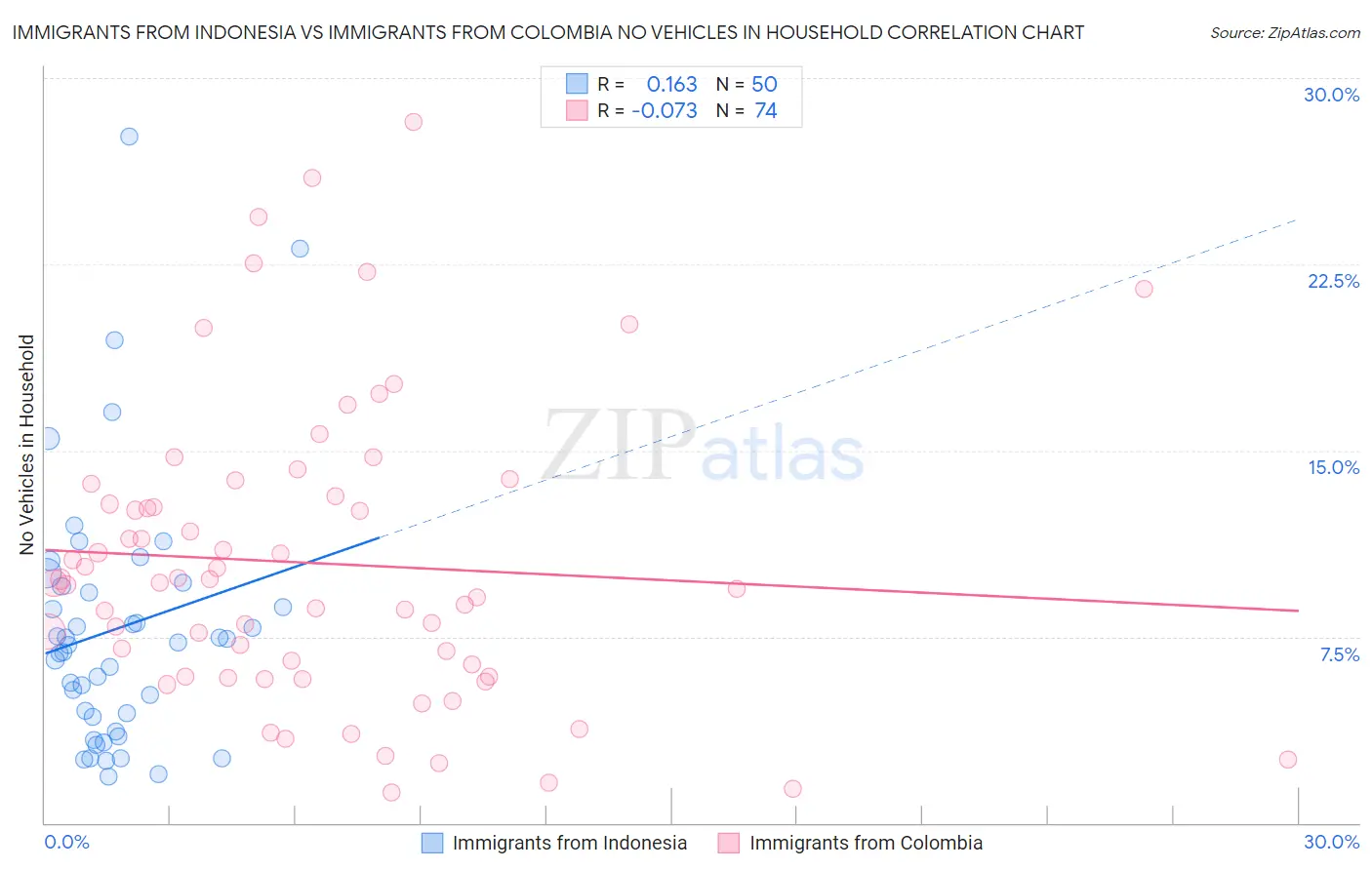 Immigrants from Indonesia vs Immigrants from Colombia No Vehicles in Household