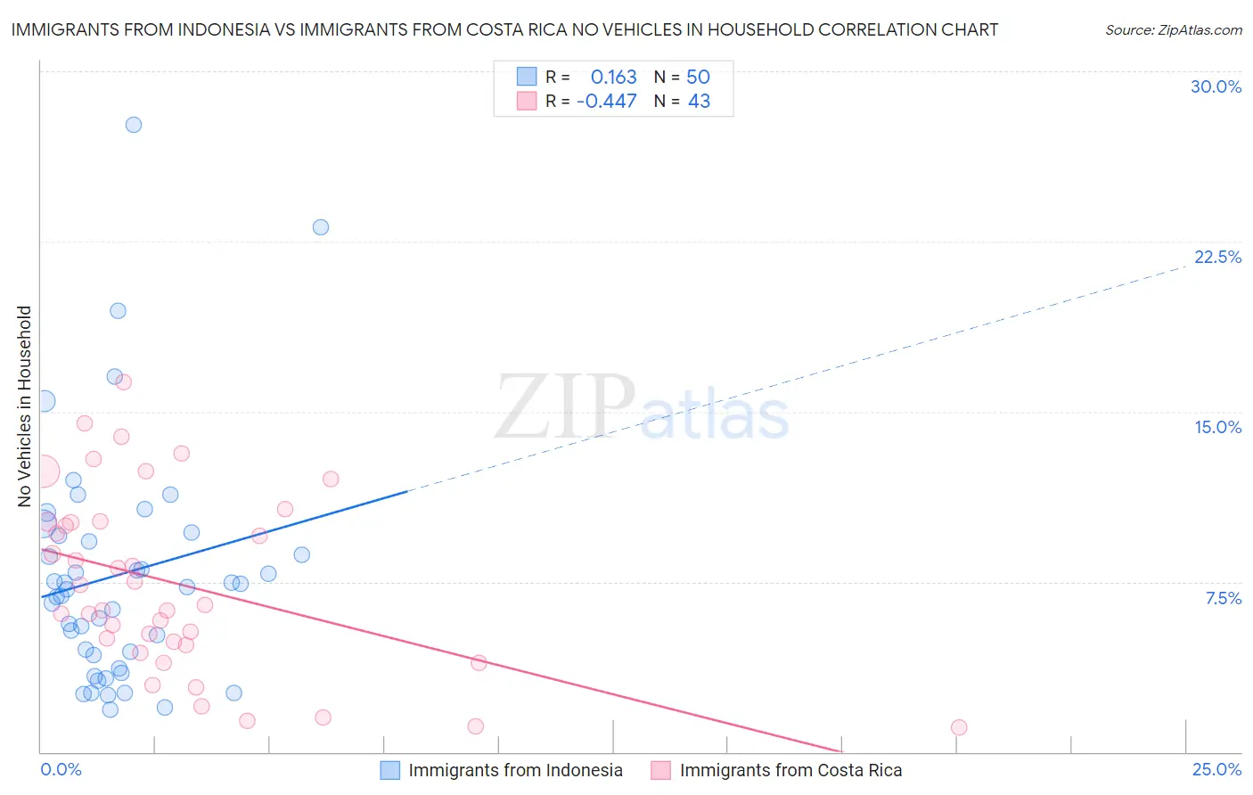 Immigrants from Indonesia vs Immigrants from Costa Rica No Vehicles in Household