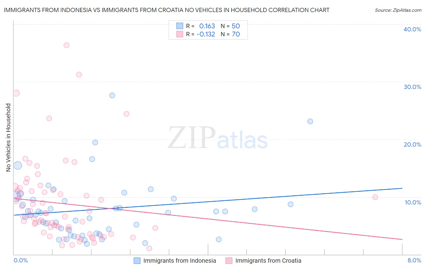 Immigrants from Indonesia vs Immigrants from Croatia No Vehicles in Household