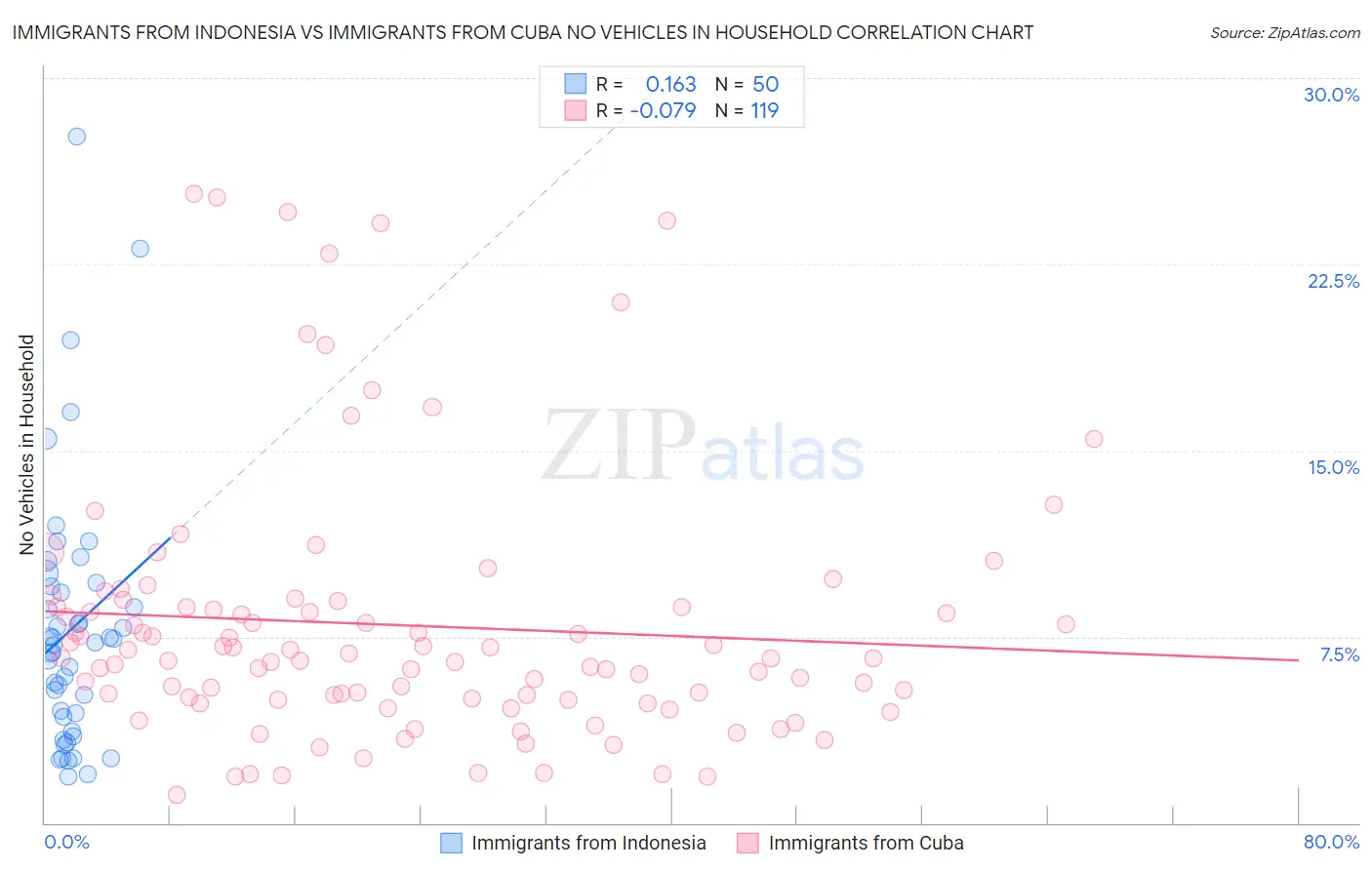 Immigrants from Indonesia vs Immigrants from Cuba No Vehicles in Household