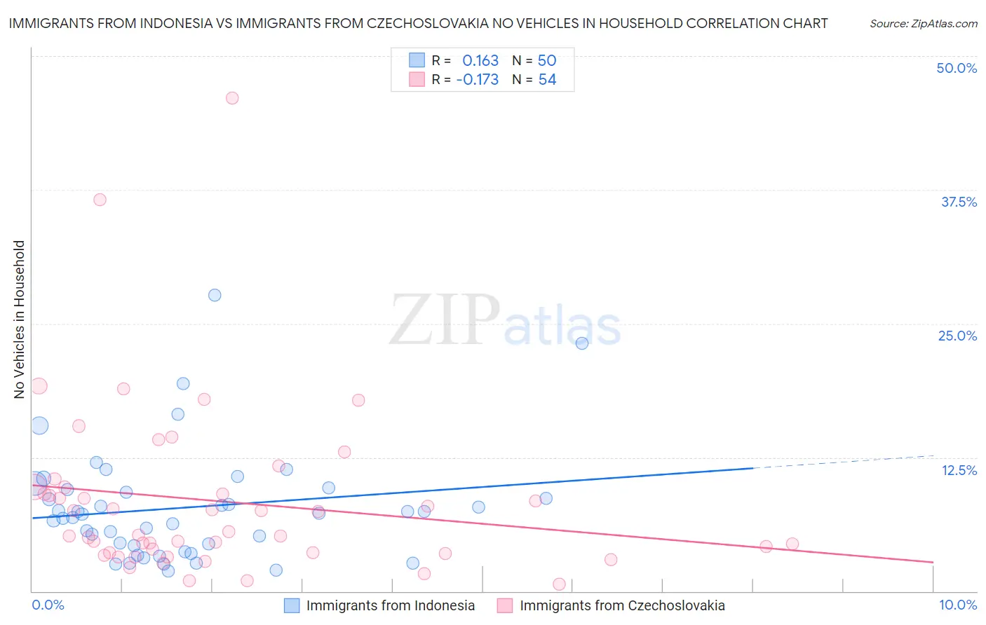 Immigrants from Indonesia vs Immigrants from Czechoslovakia No Vehicles in Household