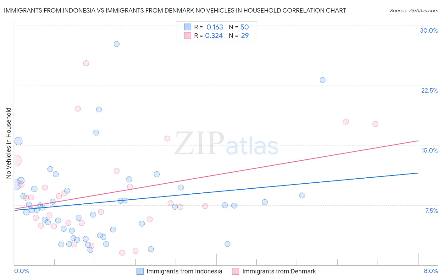 Immigrants from Indonesia vs Immigrants from Denmark No Vehicles in Household