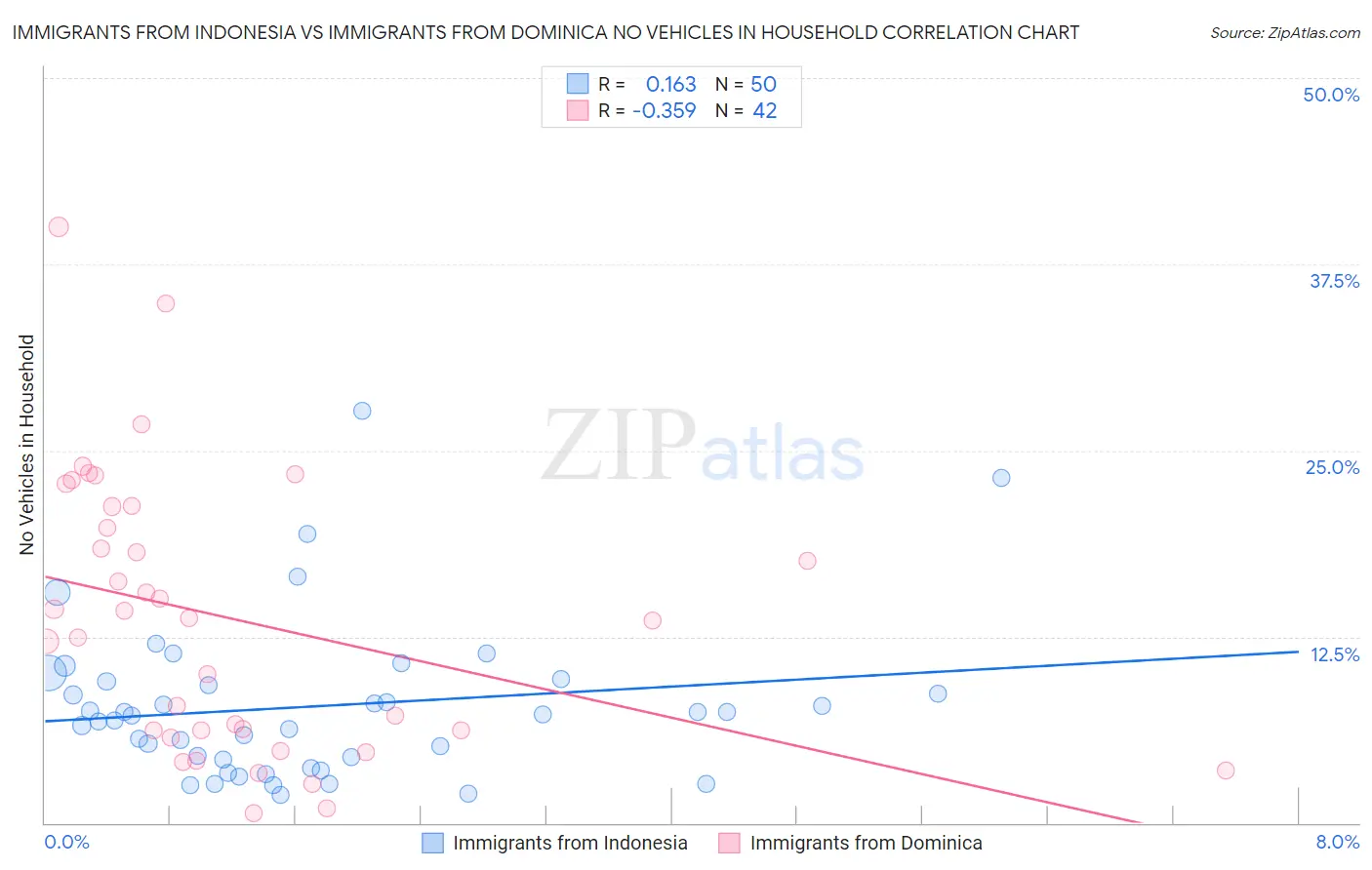 Immigrants from Indonesia vs Immigrants from Dominica No Vehicles in Household