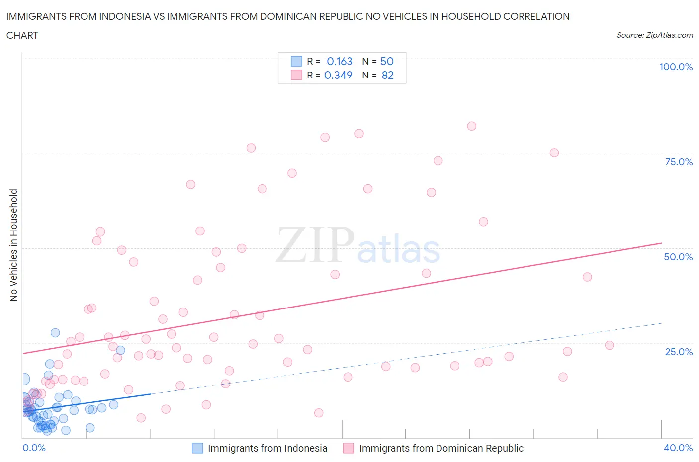 Immigrants from Indonesia vs Immigrants from Dominican Republic No Vehicles in Household