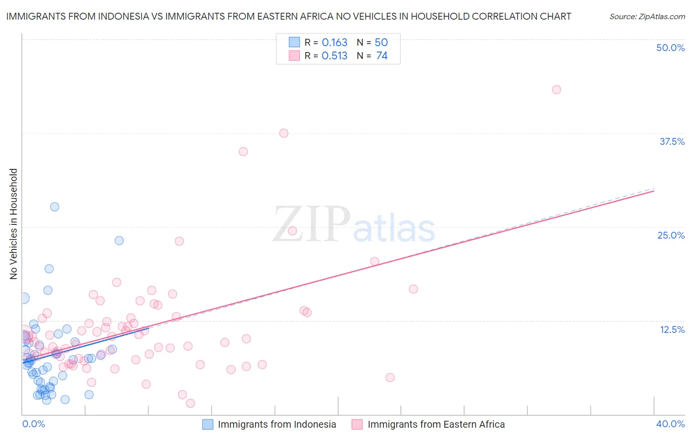 Immigrants from Indonesia vs Immigrants from Eastern Africa No Vehicles in Household