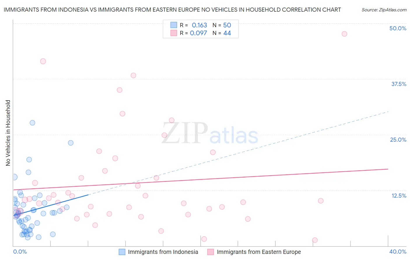 Immigrants from Indonesia vs Immigrants from Eastern Europe No Vehicles in Household
