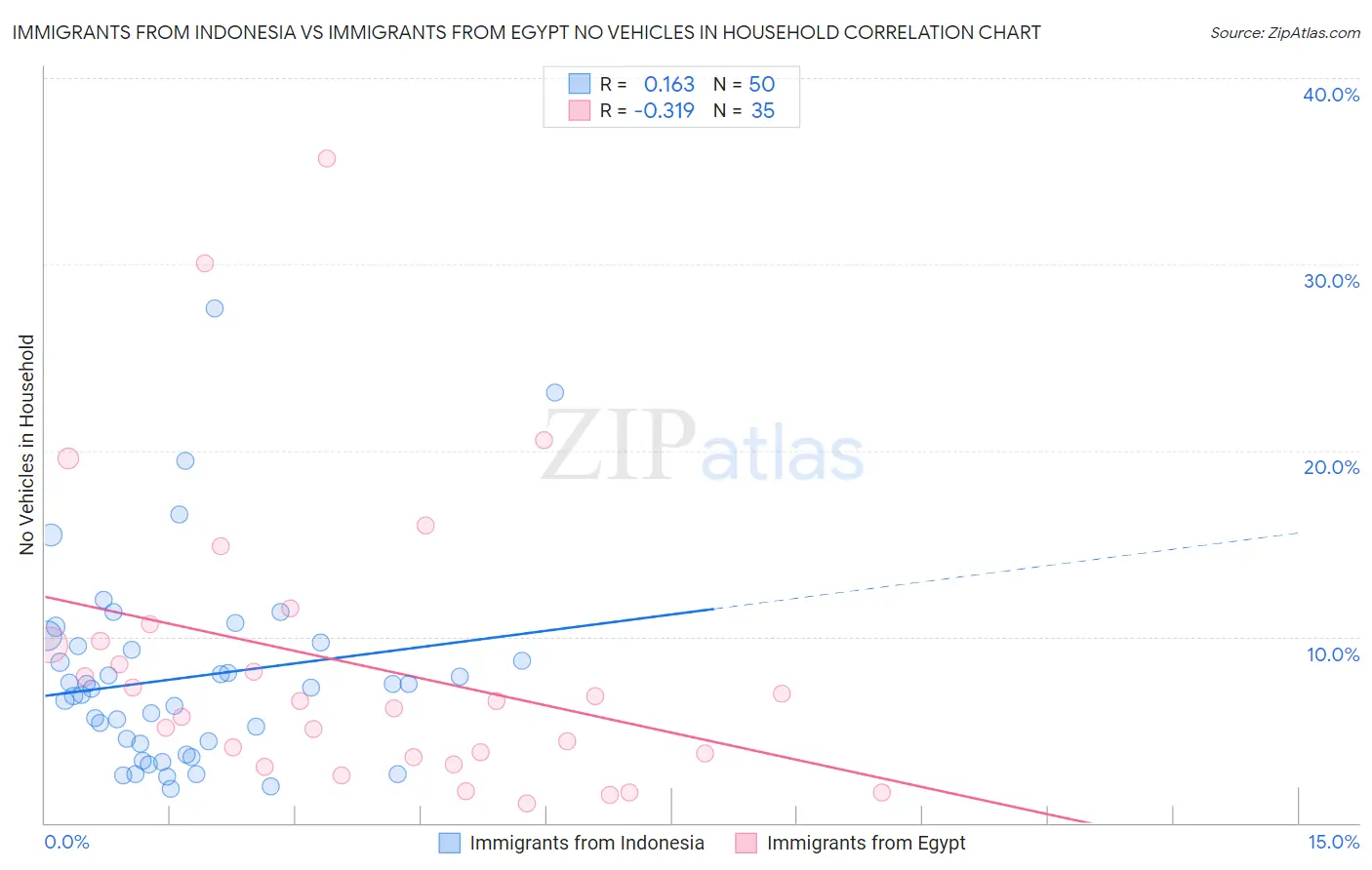 Immigrants from Indonesia vs Immigrants from Egypt No Vehicles in Household