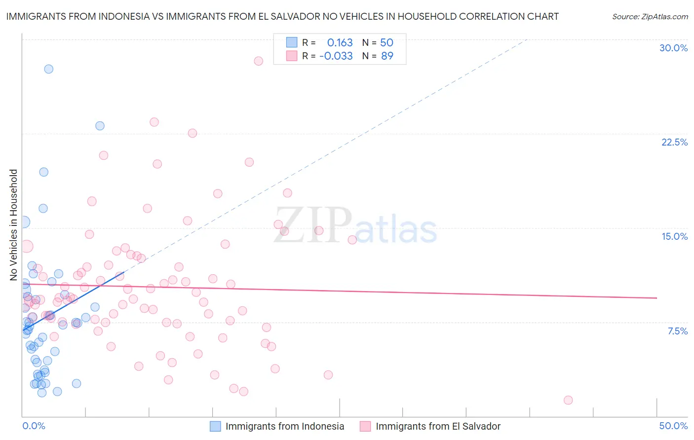 Immigrants from Indonesia vs Immigrants from El Salvador No Vehicles in Household