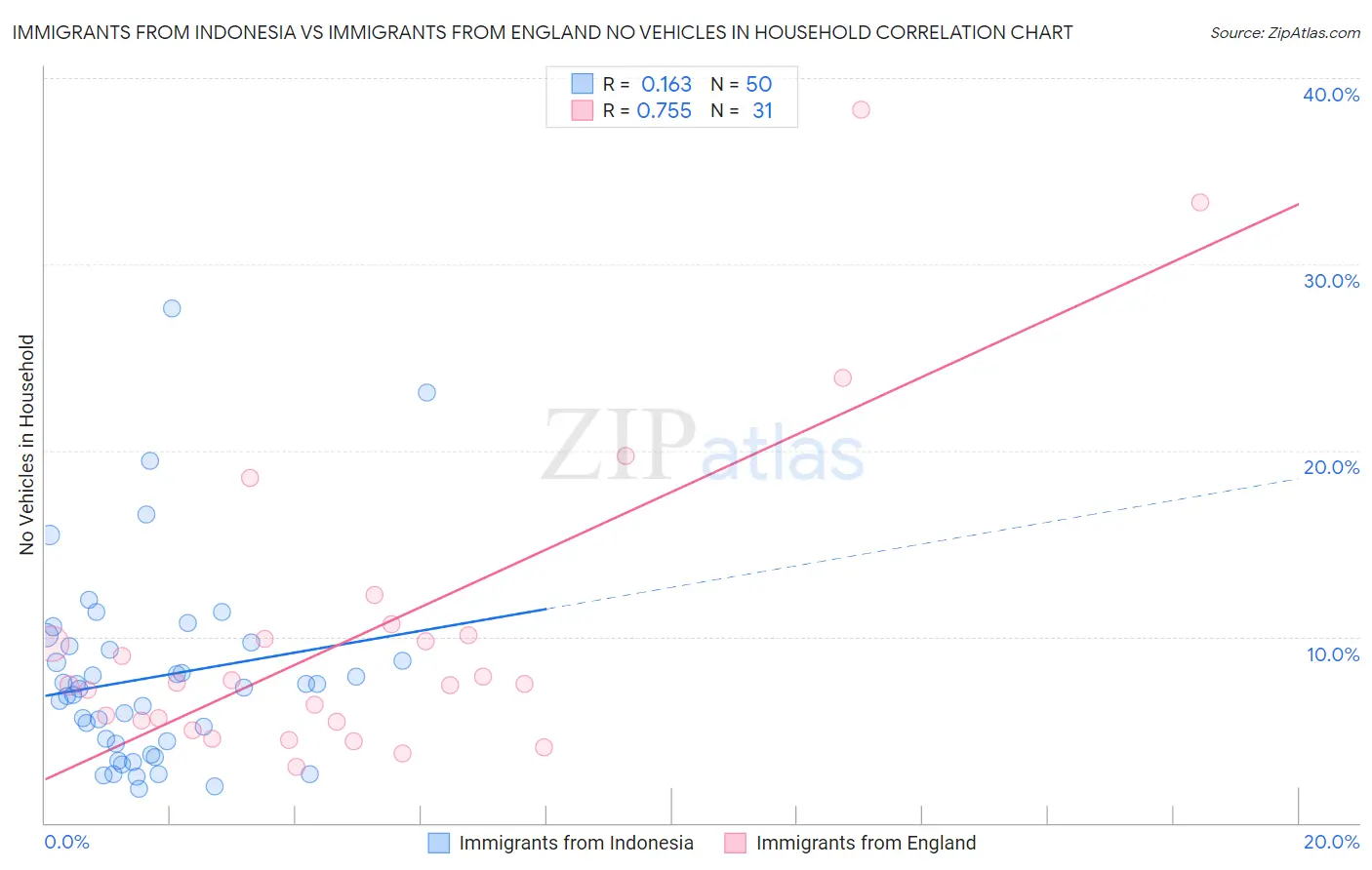 Immigrants from Indonesia vs Immigrants from England No Vehicles in Household