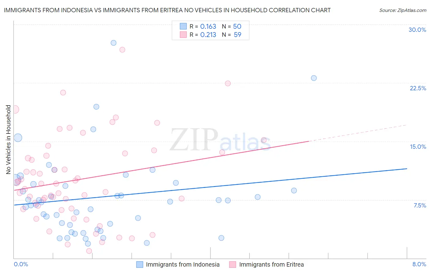 Immigrants from Indonesia vs Immigrants from Eritrea No Vehicles in Household