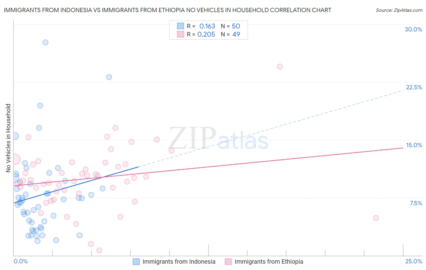 Immigrants from Indonesia vs Immigrants from Ethiopia No Vehicles in Household