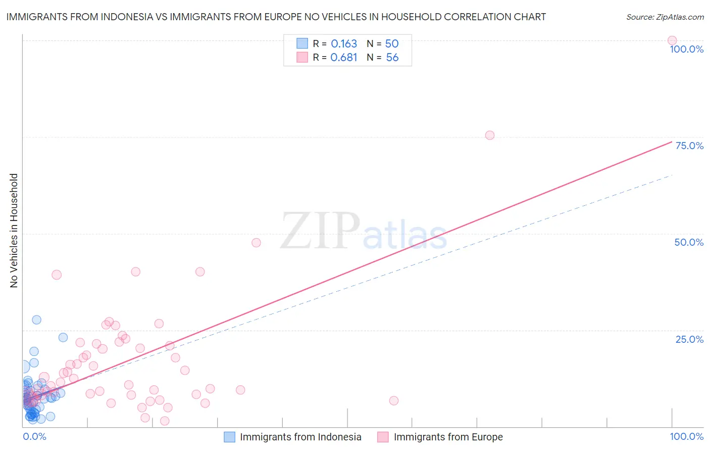 Immigrants from Indonesia vs Immigrants from Europe No Vehicles in Household