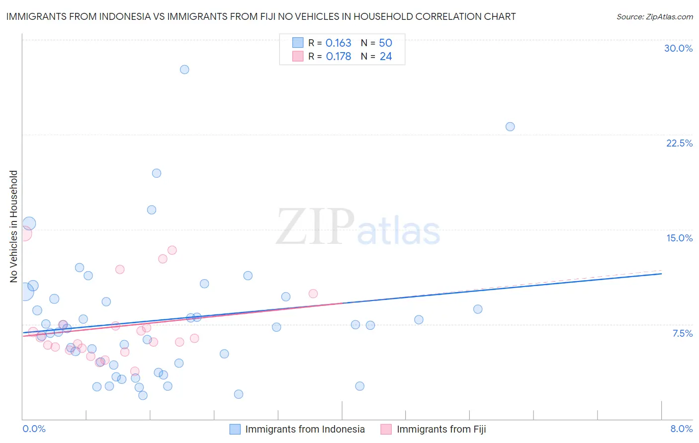 Immigrants from Indonesia vs Immigrants from Fiji No Vehicles in Household