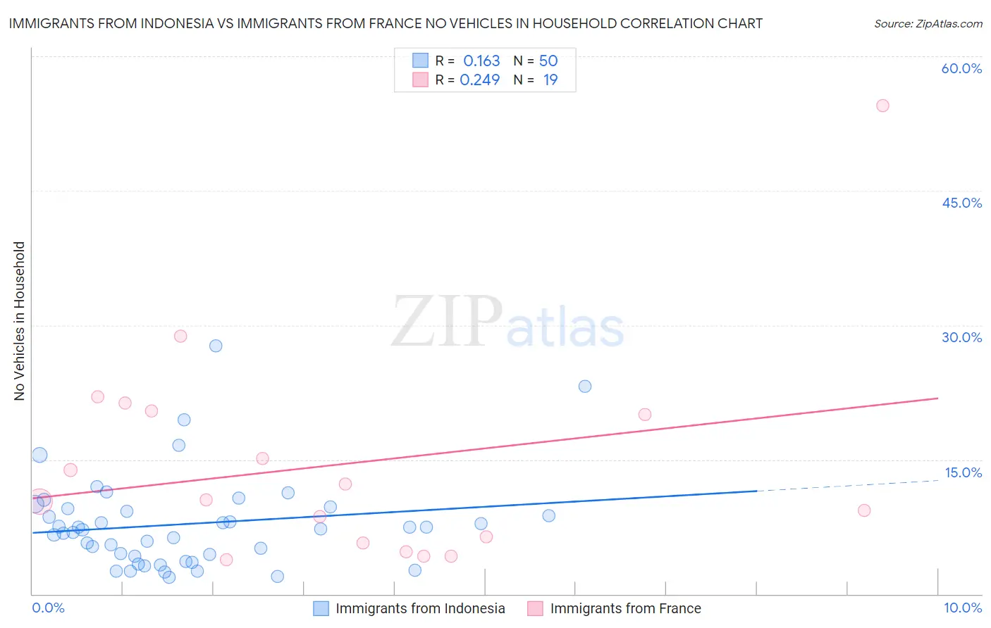 Immigrants from Indonesia vs Immigrants from France No Vehicles in Household