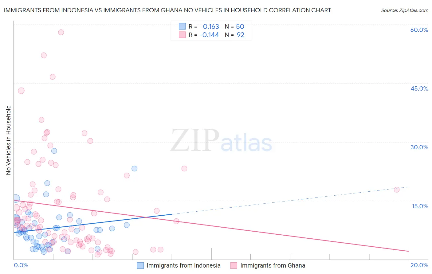 Immigrants from Indonesia vs Immigrants from Ghana No Vehicles in Household