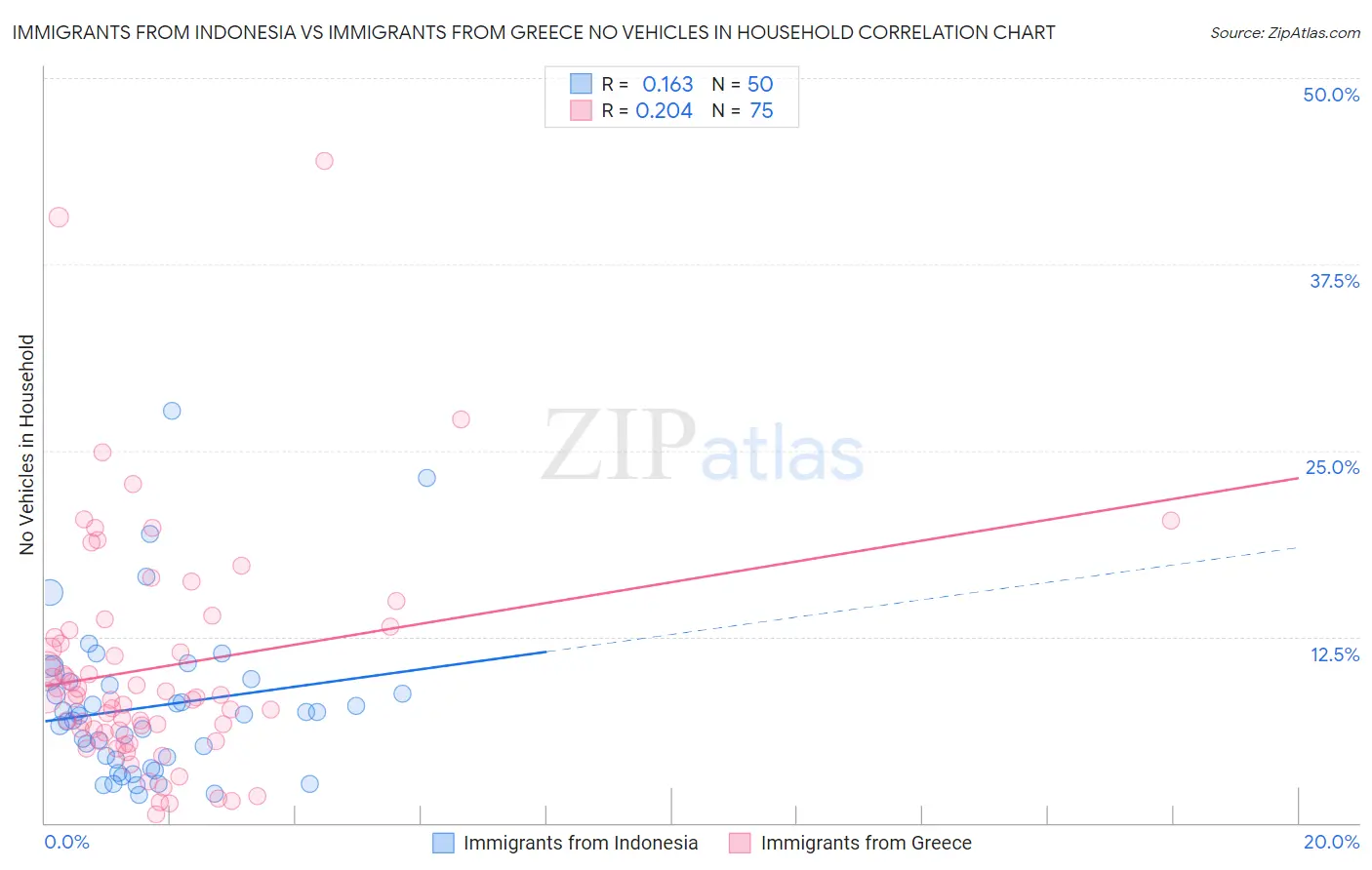 Immigrants from Indonesia vs Immigrants from Greece No Vehicles in Household