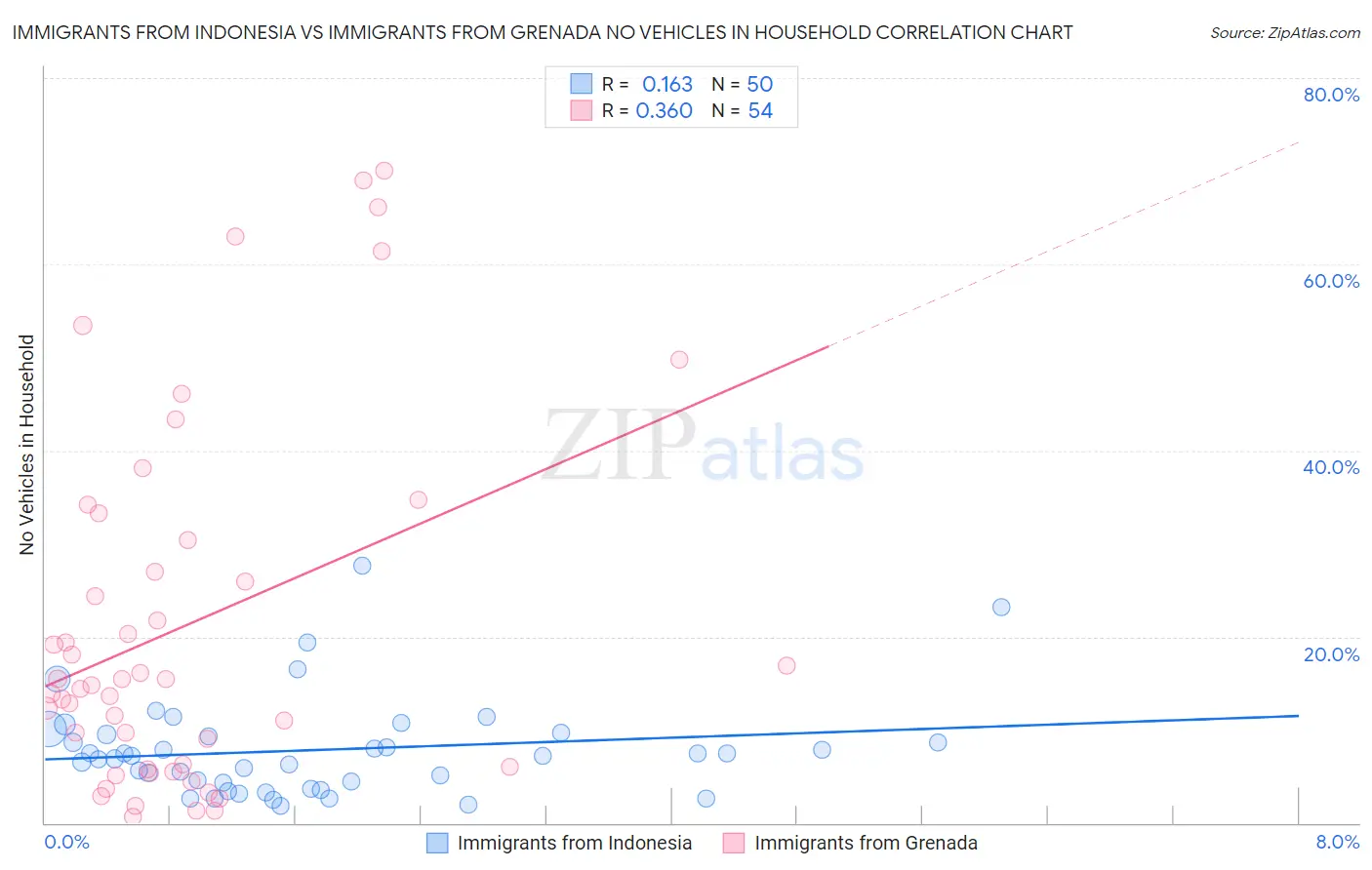 Immigrants from Indonesia vs Immigrants from Grenada No Vehicles in Household