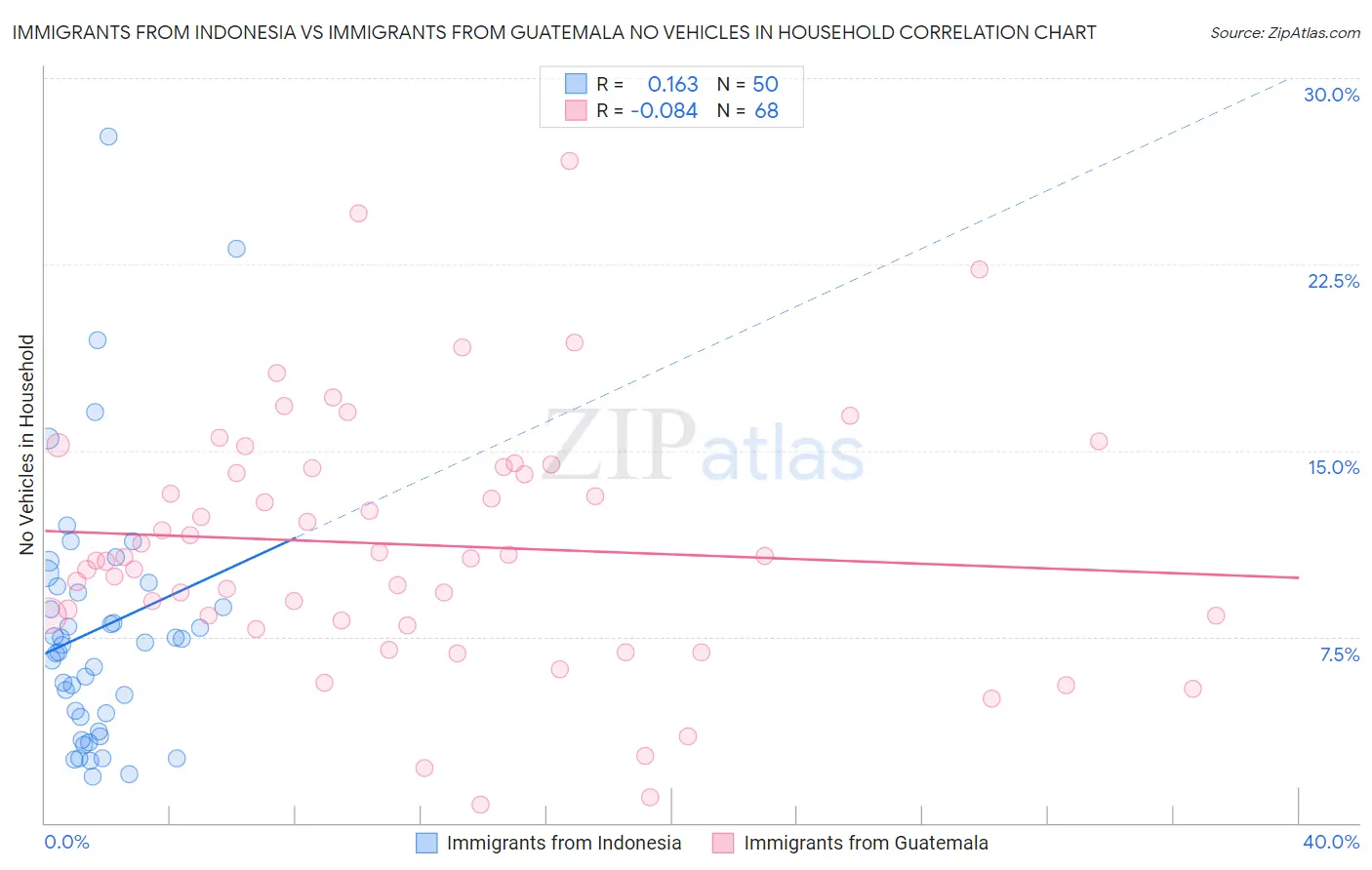 Immigrants from Indonesia vs Immigrants from Guatemala No Vehicles in Household