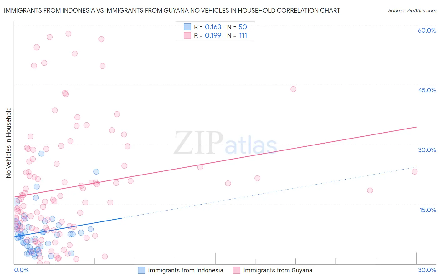 Immigrants from Indonesia vs Immigrants from Guyana No Vehicles in Household