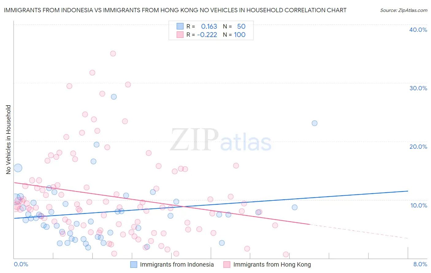 Immigrants from Indonesia vs Immigrants from Hong Kong No Vehicles in Household