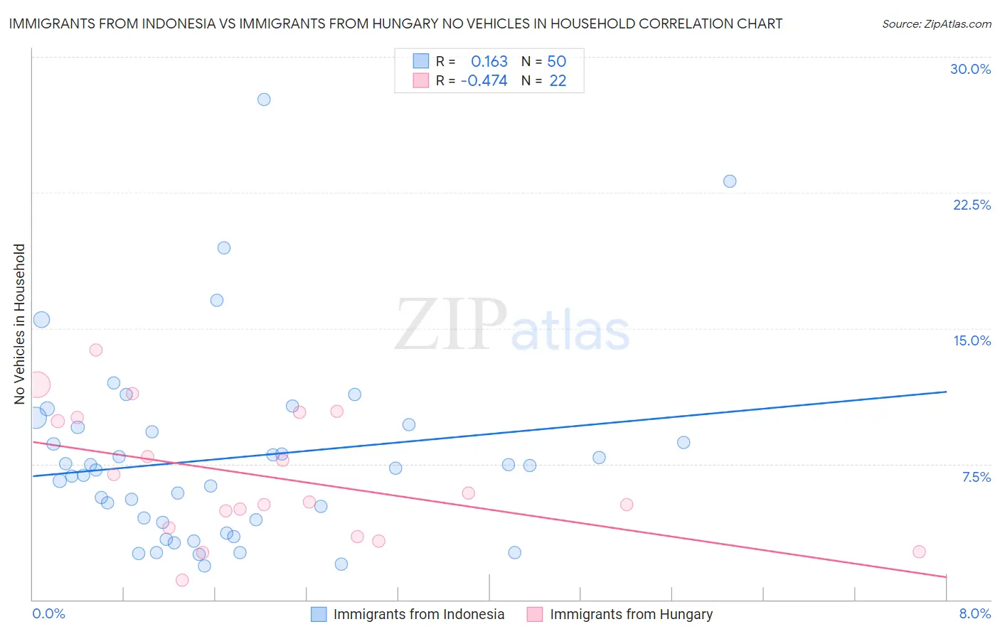 Immigrants from Indonesia vs Immigrants from Hungary No Vehicles in Household