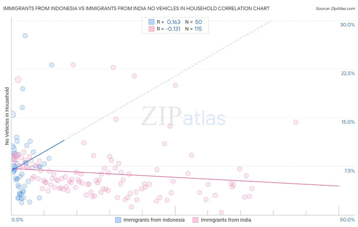 Immigrants from Indonesia vs Immigrants from India No Vehicles in Household