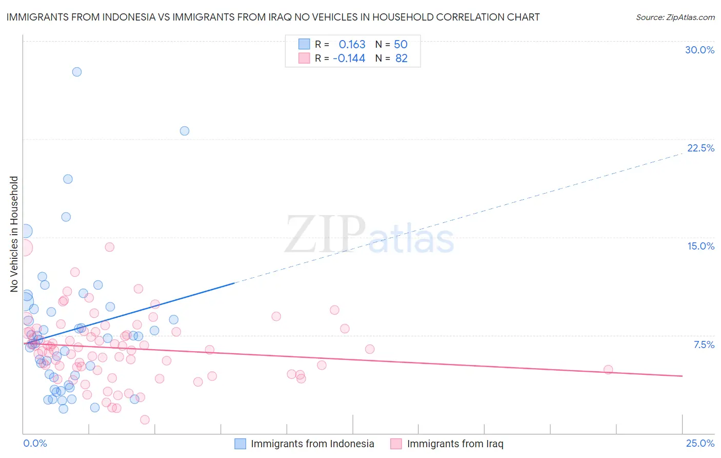 Immigrants from Indonesia vs Immigrants from Iraq No Vehicles in Household