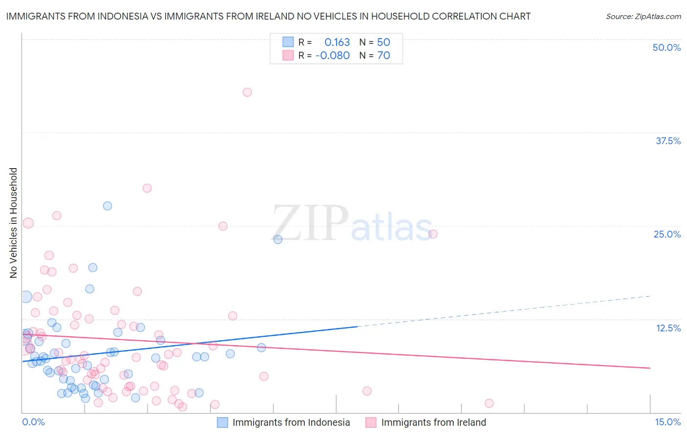 Immigrants from Indonesia vs Immigrants from Ireland No Vehicles in Household