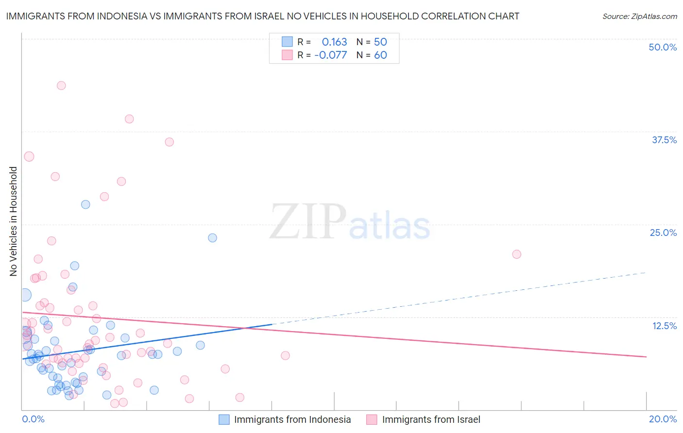 Immigrants from Indonesia vs Immigrants from Israel No Vehicles in Household