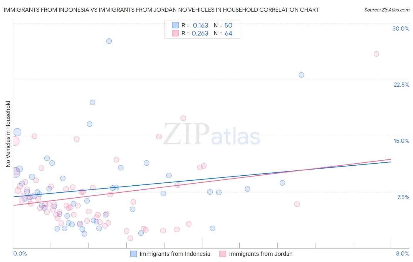 Immigrants from Indonesia vs Immigrants from Jordan No Vehicles in Household