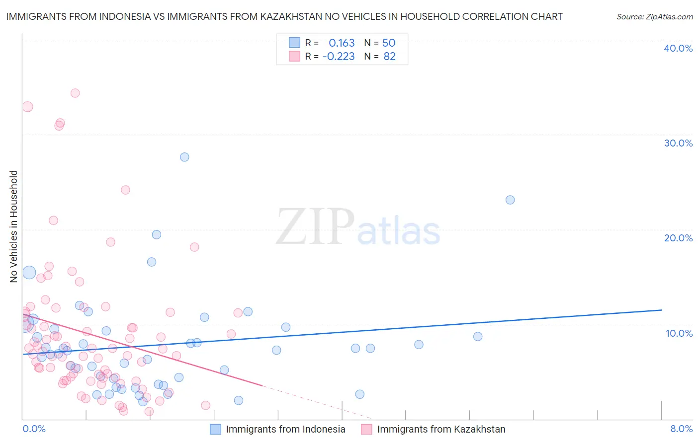 Immigrants from Indonesia vs Immigrants from Kazakhstan No Vehicles in Household