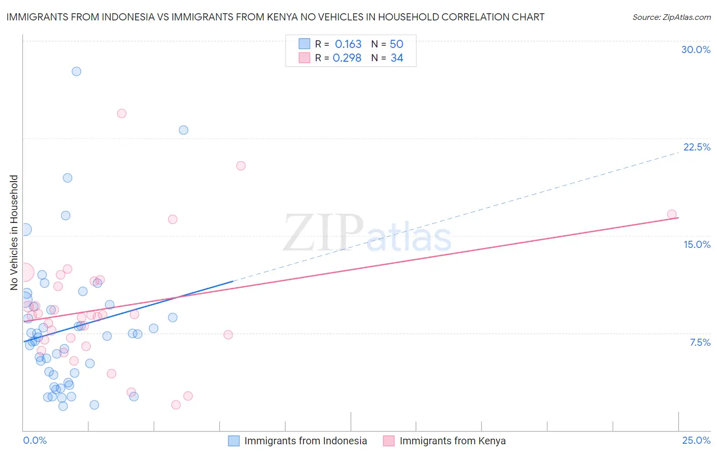 Immigrants from Indonesia vs Immigrants from Kenya No Vehicles in Household