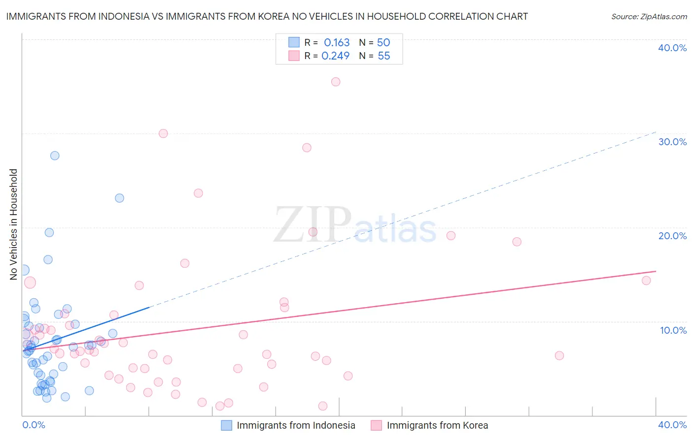 Immigrants from Indonesia vs Immigrants from Korea No Vehicles in Household