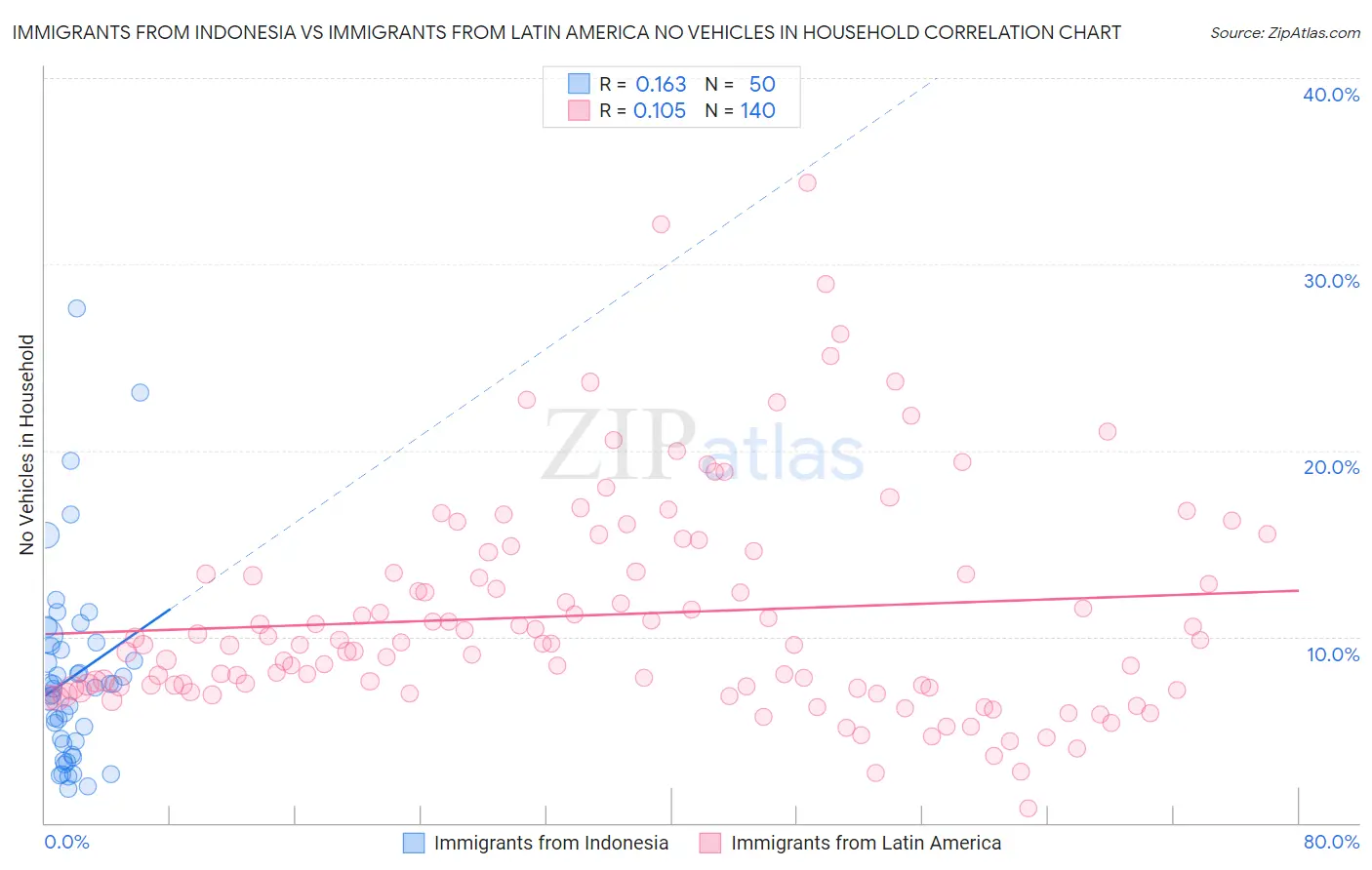 Immigrants from Indonesia vs Immigrants from Latin America No Vehicles in Household