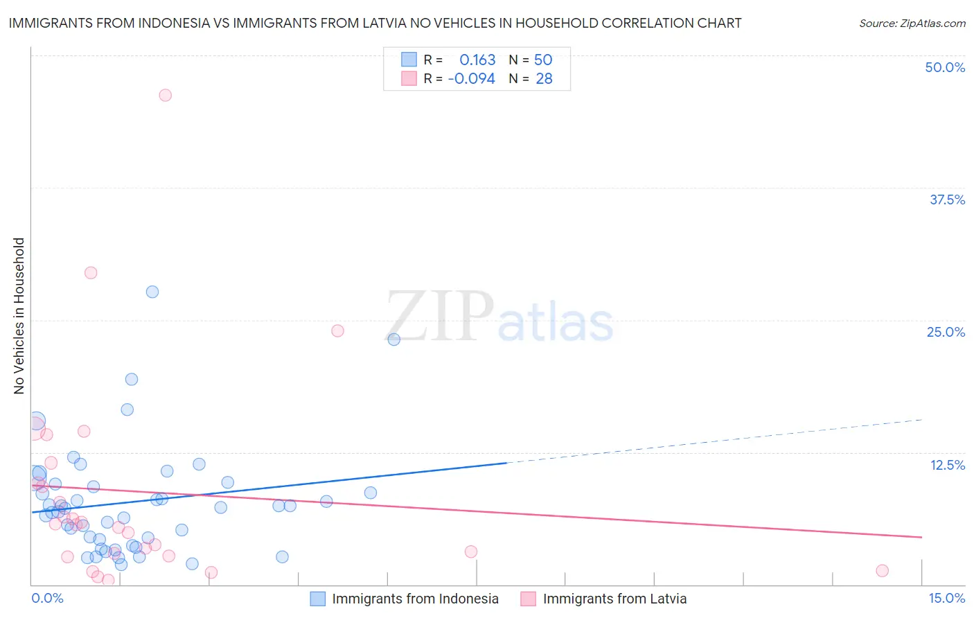 Immigrants from Indonesia vs Immigrants from Latvia No Vehicles in Household