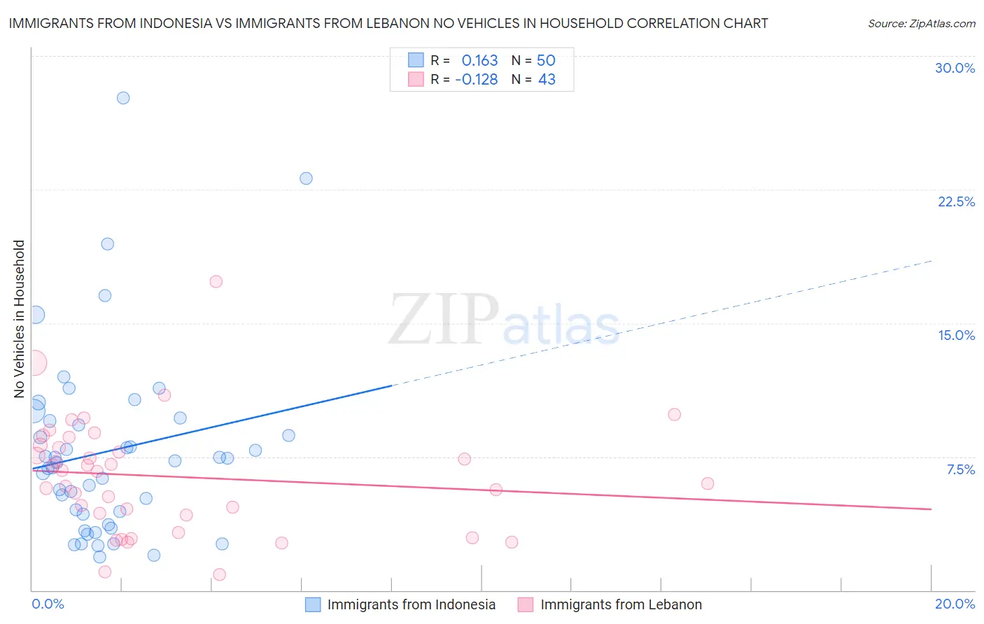 Immigrants from Indonesia vs Immigrants from Lebanon No Vehicles in Household