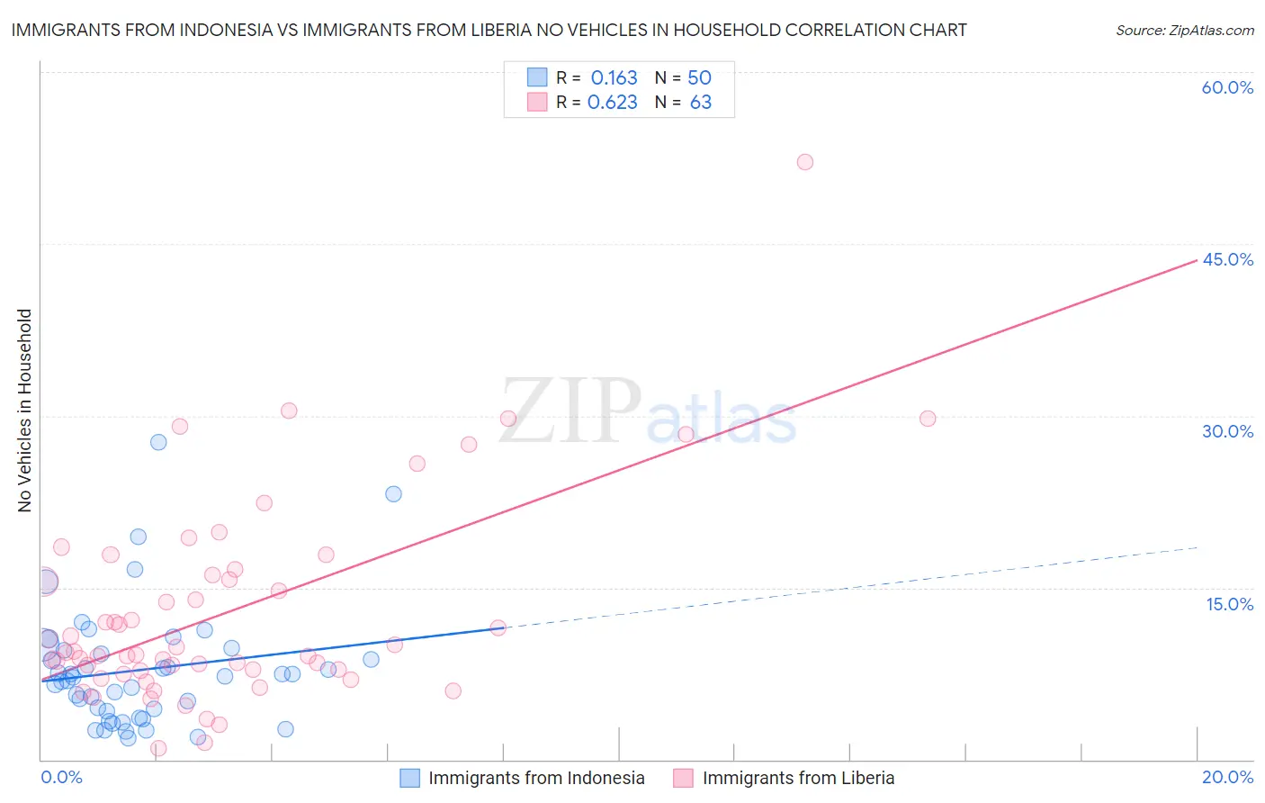Immigrants from Indonesia vs Immigrants from Liberia No Vehicles in Household