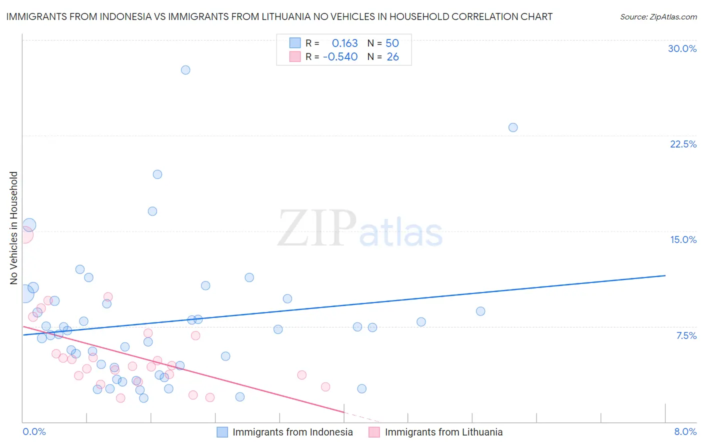 Immigrants from Indonesia vs Immigrants from Lithuania No Vehicles in Household
