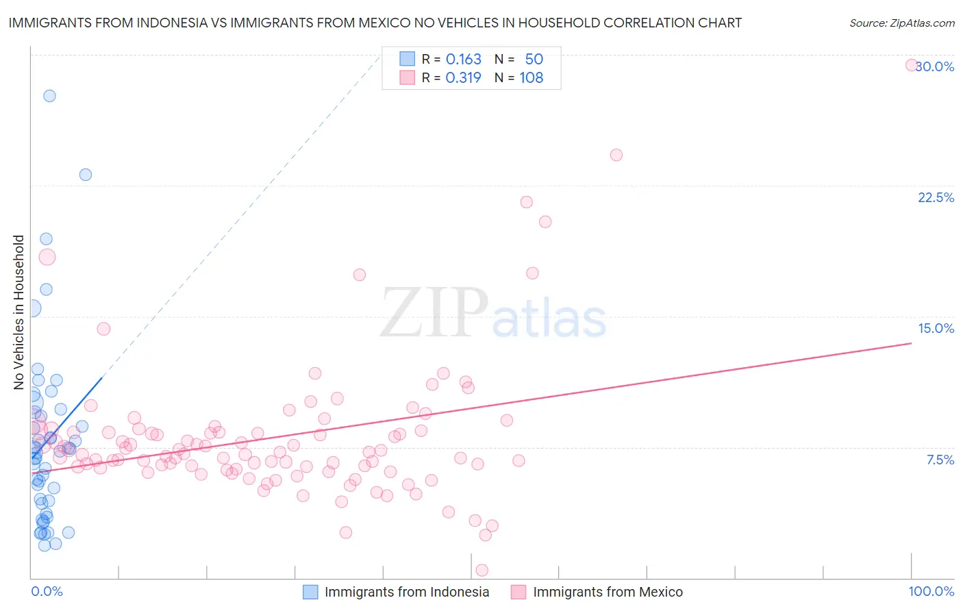 Immigrants from Indonesia vs Immigrants from Mexico No Vehicles in Household