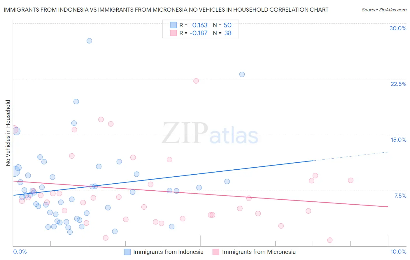 Immigrants from Indonesia vs Immigrants from Micronesia No Vehicles in Household