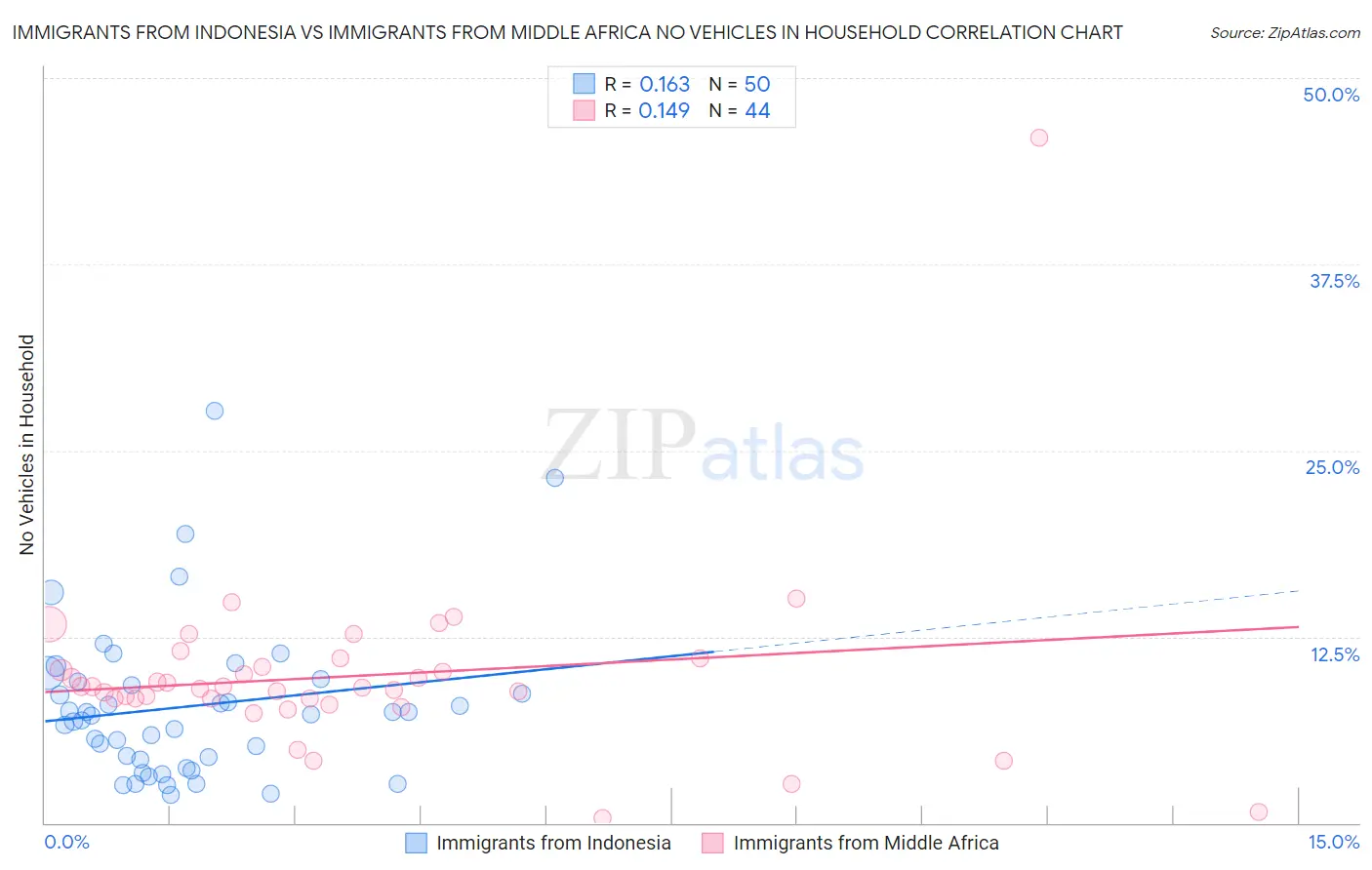Immigrants from Indonesia vs Immigrants from Middle Africa No Vehicles in Household