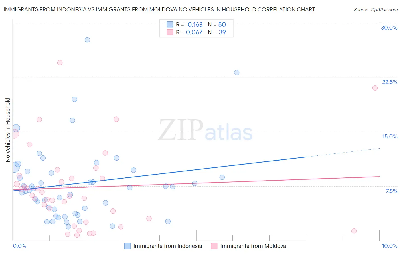 Immigrants from Indonesia vs Immigrants from Moldova No Vehicles in Household