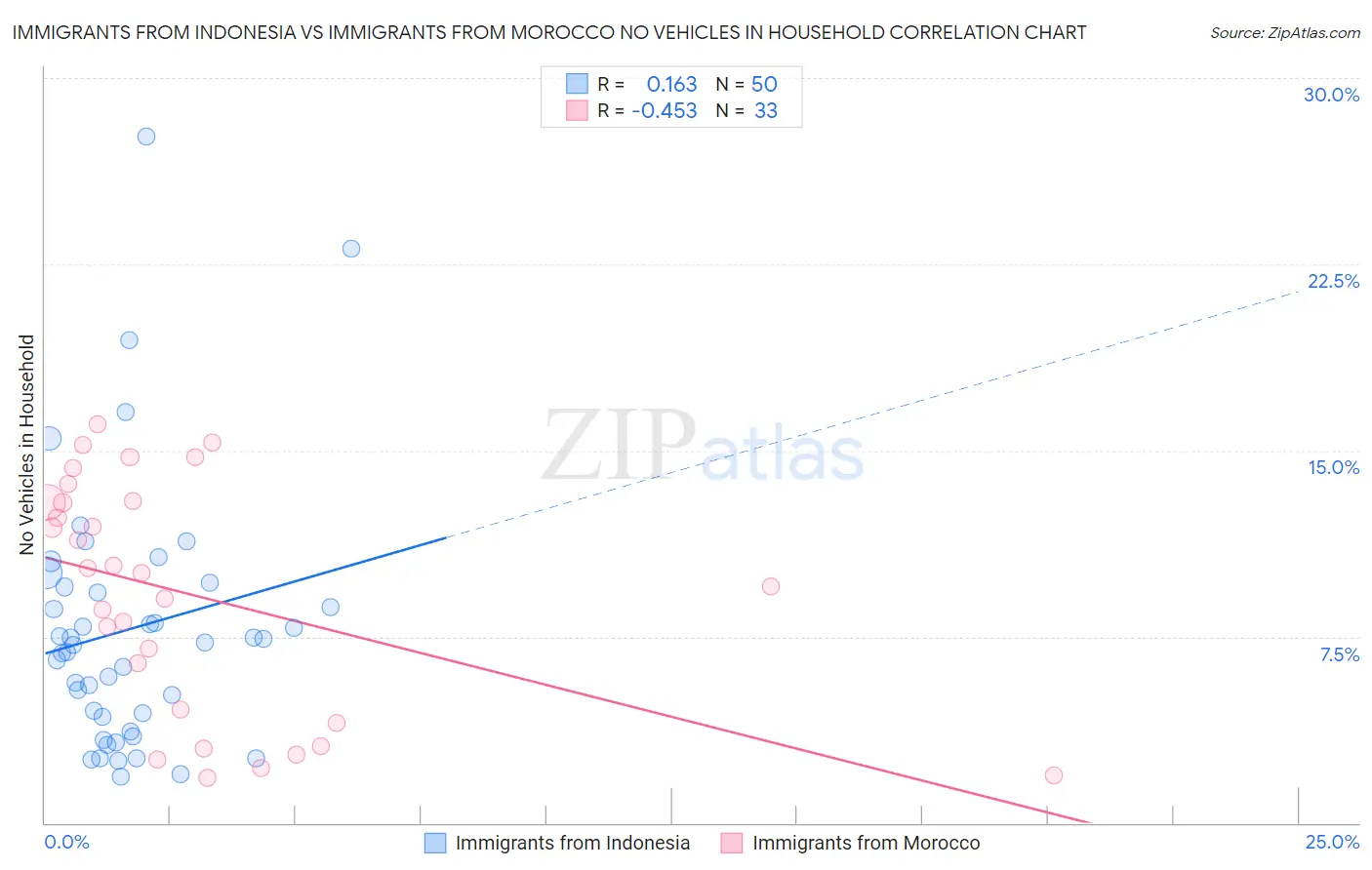 Immigrants from Indonesia vs Immigrants from Morocco No Vehicles in Household
