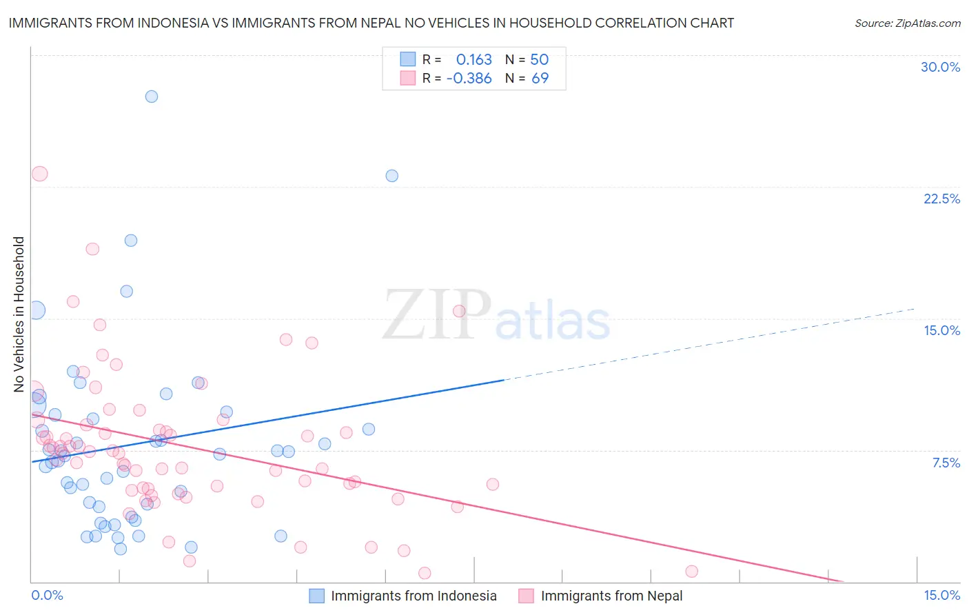 Immigrants from Indonesia vs Immigrants from Nepal No Vehicles in Household